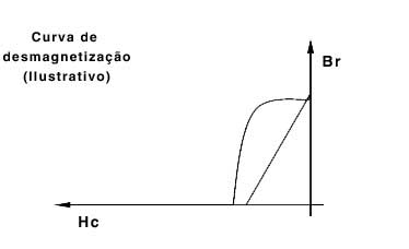 Curva Desmagnetização