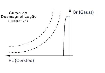 Curva Desmagnetização