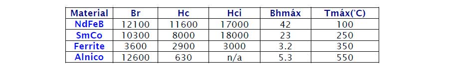 Propriedades magnéticas típicas